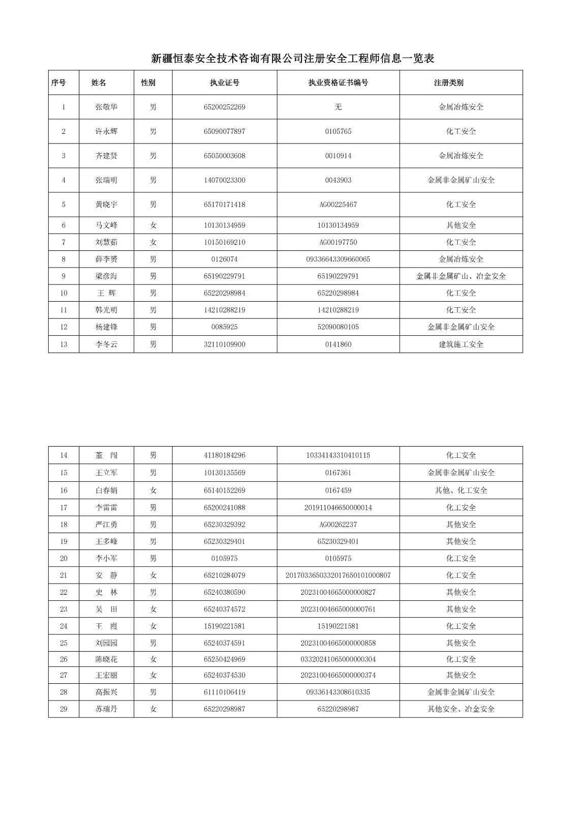 注冊(cè)安全工程師信息一覽表